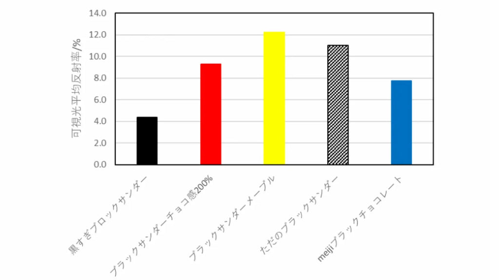 「黒さNo.1決定戦!ブロックサンダーVSブラックサンダー!!」