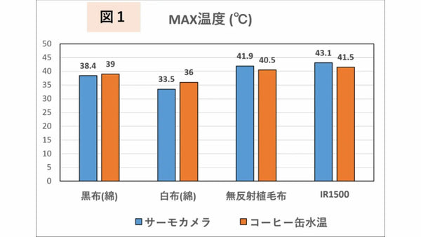 光吸収率と太陽光強度による温度上昇予測(仮説)