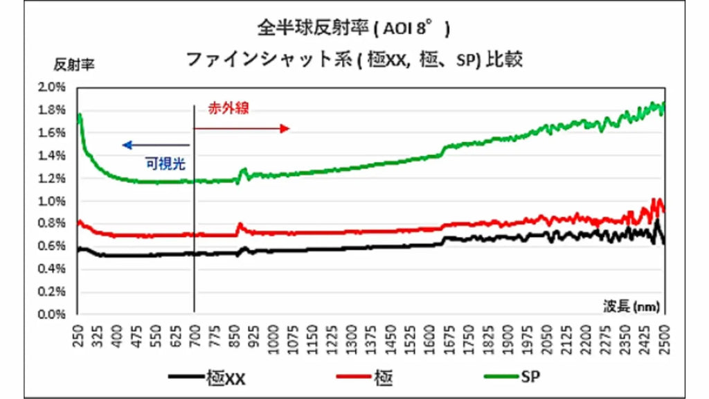 ファインシャットシリーズで最強の黒さ、「ファインシャット極XX (キワミダブルエックス)」新発売