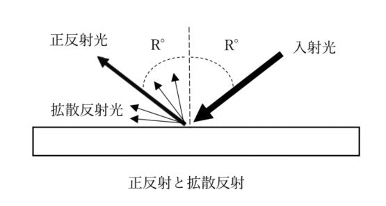 正反射と拡散反射の図。正反射光は入射角と同じ角度で反対側へ、拡散反射光はいろいろな方向へ反射する。